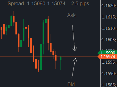 Bid-ask spread example