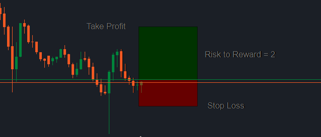 Risk-to-reward ratio example